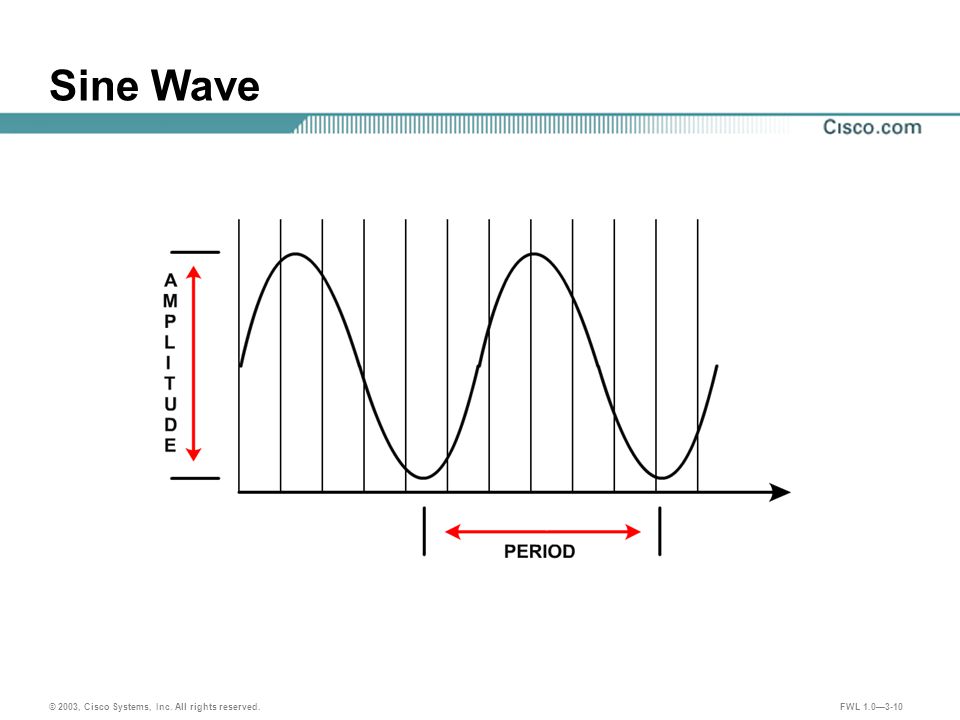 © 2003, Cisco Systems, Inc. All rights reserved. FWL 1.0—3-10 Sine Wave