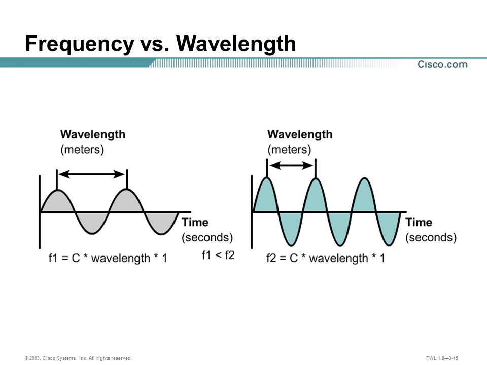 © 2003, Cisco Systems, Inc. All rights reserved. FWL 1.0—3-15 Frequency vs. Wavelength