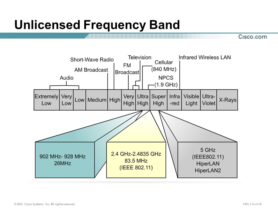 © 2003, Cisco Systems, Inc. All rights reserved. FWL 1.0—3-19 Unlicensed Frequency Band