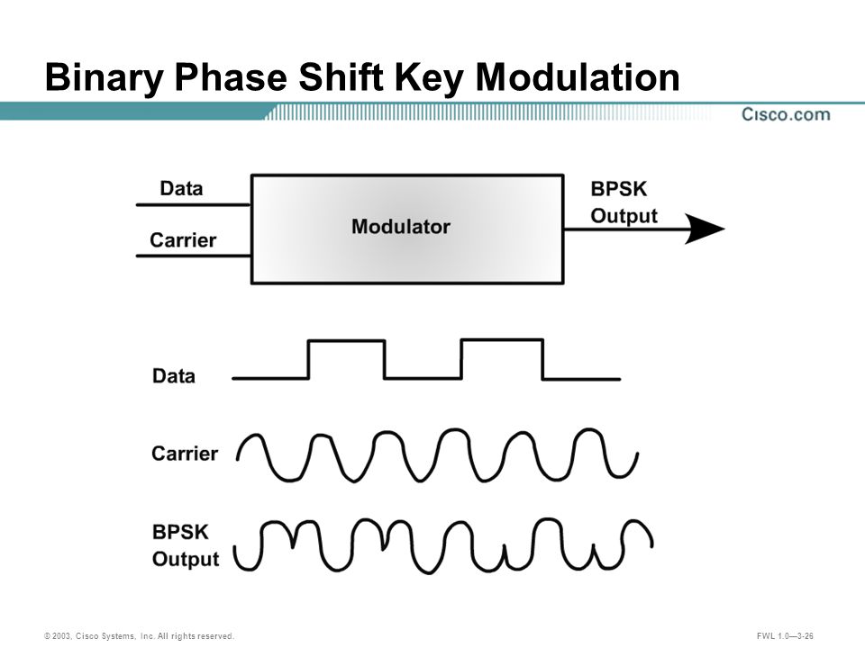 © 2003, Cisco Systems, Inc. All rights reserved. FWL 1.0—3-26 Binary Phase Shift Key Modulation