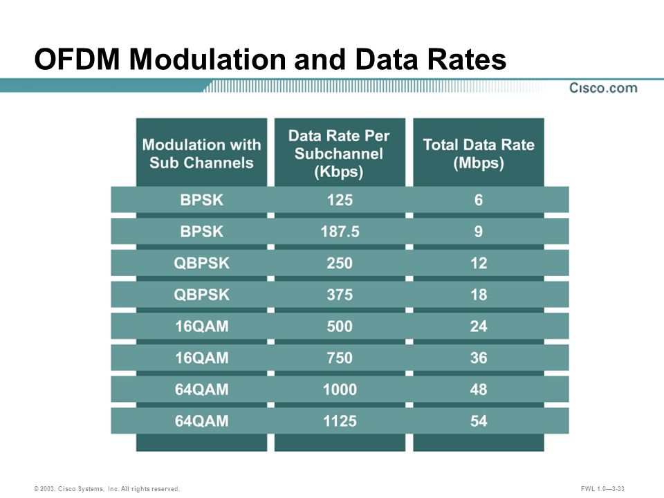 © 2003, Cisco Systems, Inc. All rights reserved. FWL 1.0—3-33 OFDM Modulation and Data Rates