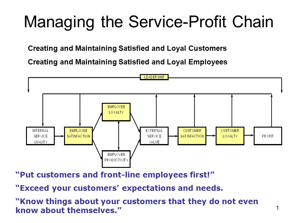 1 Managing the Service-Profit Chain Put customers and front-line employees first! Exceed your customers’ expectations and needs.