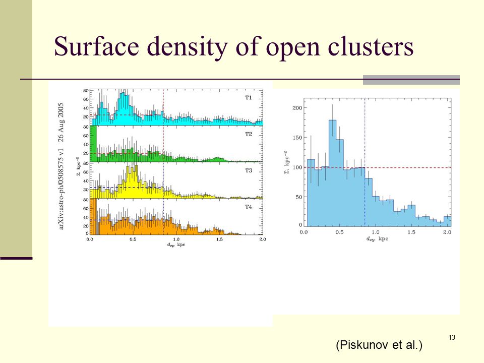 13 Surface density of open clusters (Piskunov et al.)