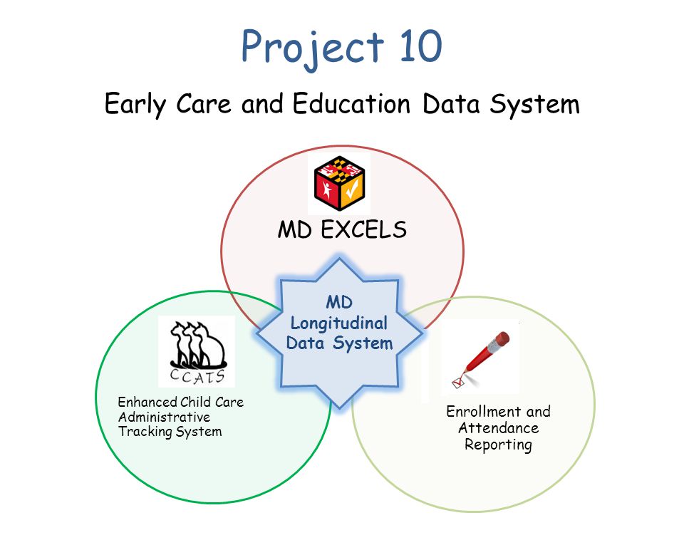MD EXCELS Enrollment and Attendance Reporting Enhanced Child Care Administrative Tracking System Project 10 Early Care and Education Data System MD Longitudinal Data System