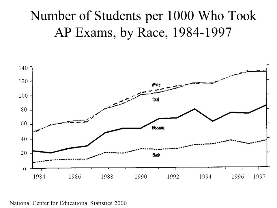 National Center for Educational Statistics 2000 Number of Students per 1000 Who Took AP Exams, by Race,