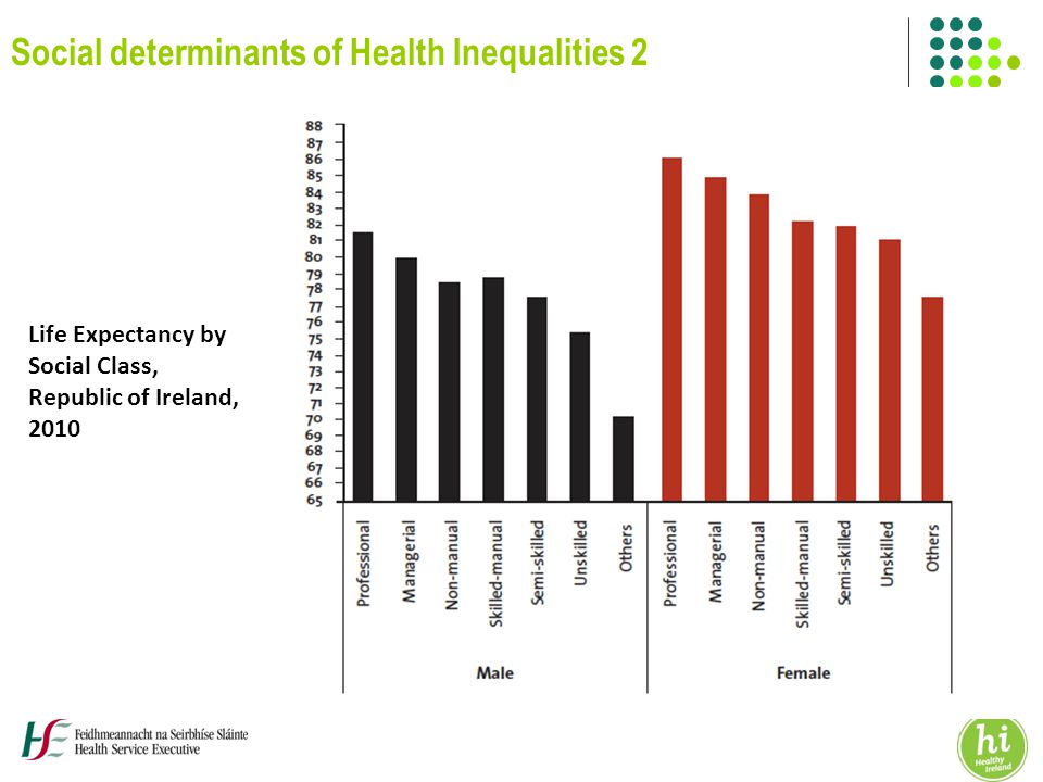 Life Expectancy by Social Class, Republic of Ireland, 2010 Social determinants of Health Inequalities 2
