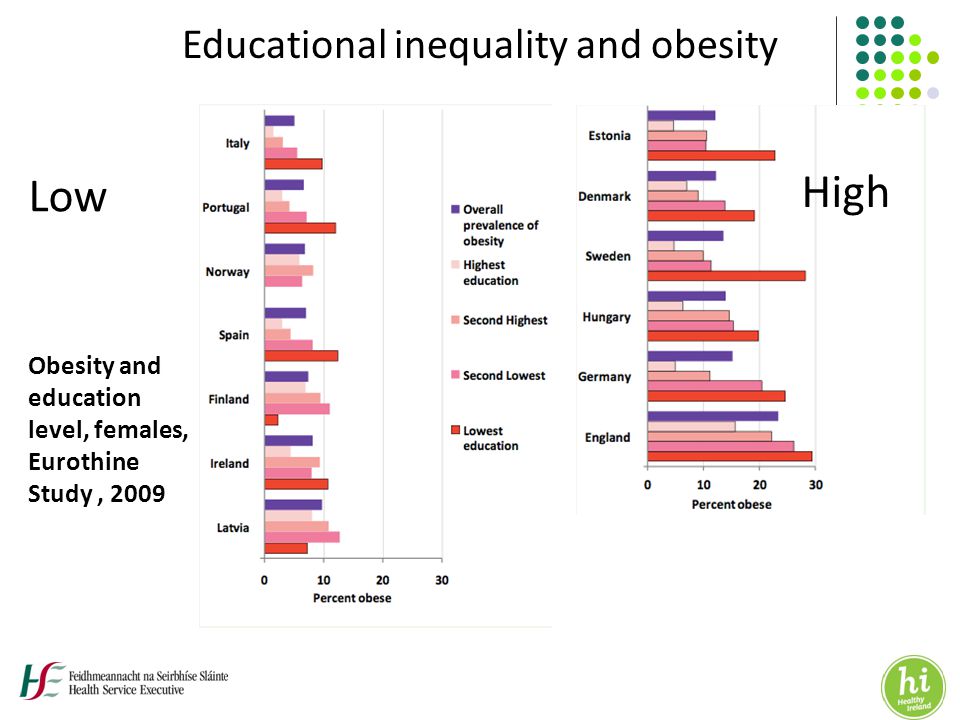 Low High Educational inequality and obesity Obesity and education level, females, Eurothine Study, 2009