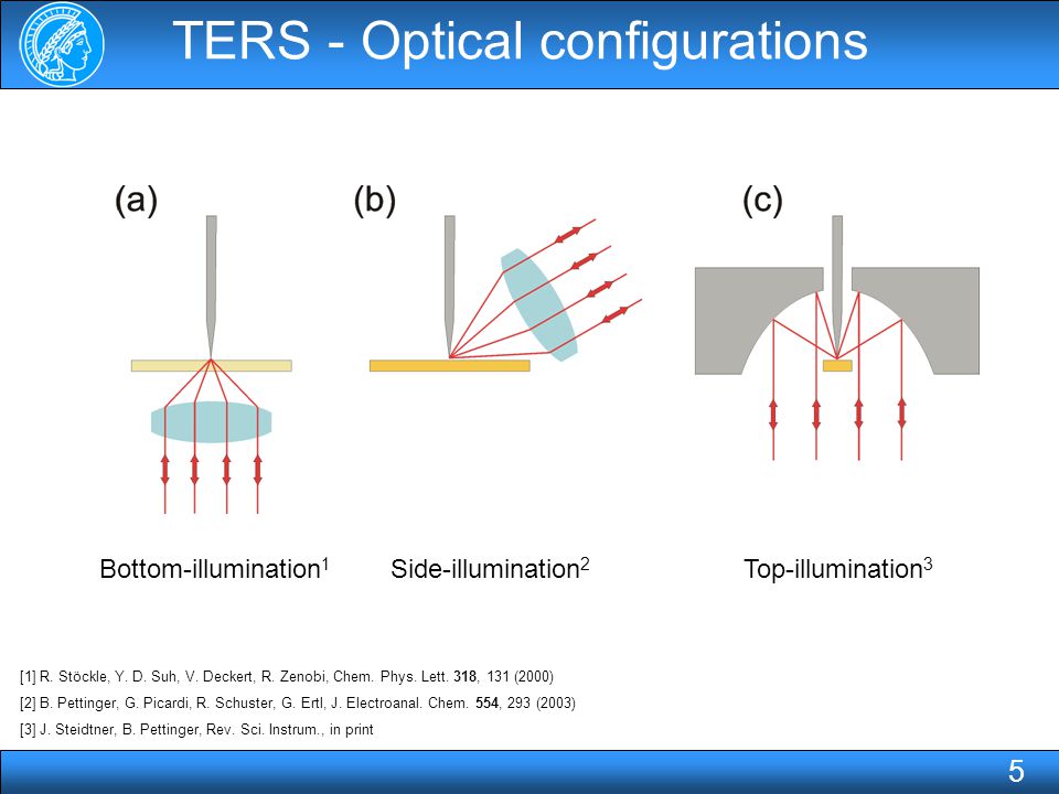 TERS - Optical configurations Bottom-illumination 1 Side-illumination 2 Top-illumination 3 5 [1] R.