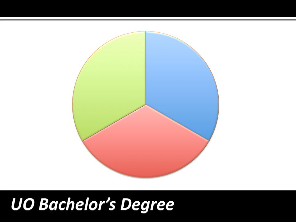 UO Bachelor’s Degree