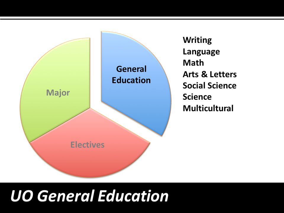 General Education UO General Education Writing Language Math Arts & Letters Social Science Science Multicultural Major Electives