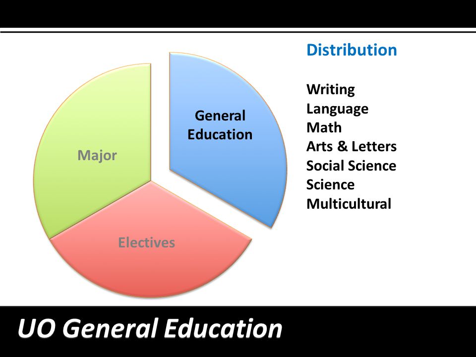 General Education UO General Education Distribution Writing Language Math Arts & Letters Social Science Science Multicultural Major Electives