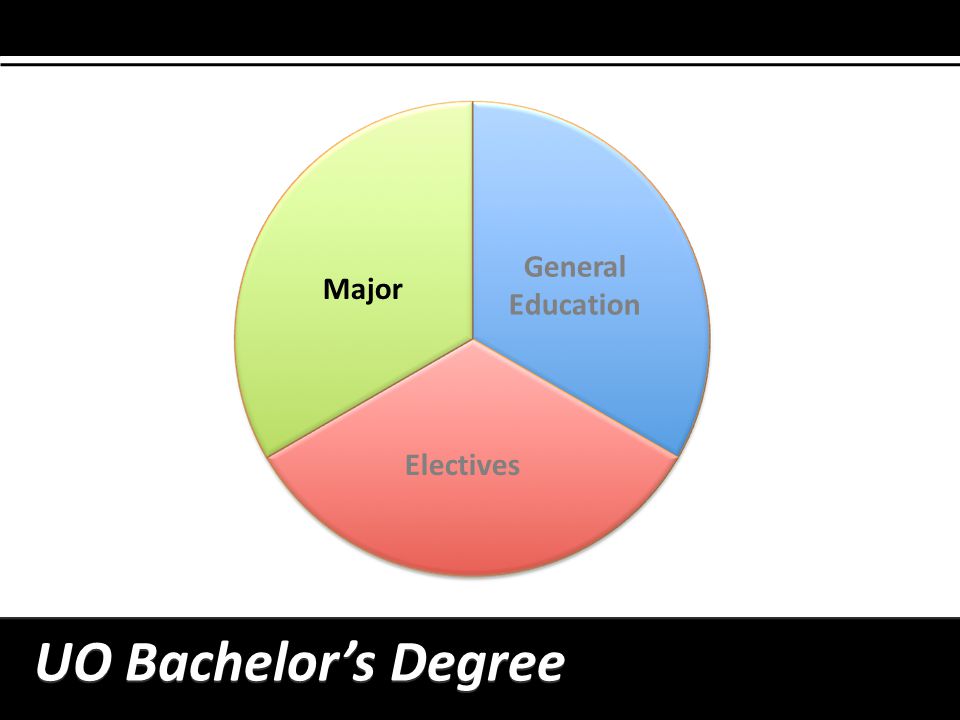 General Education Major Electives UO Bachelor’s Degree