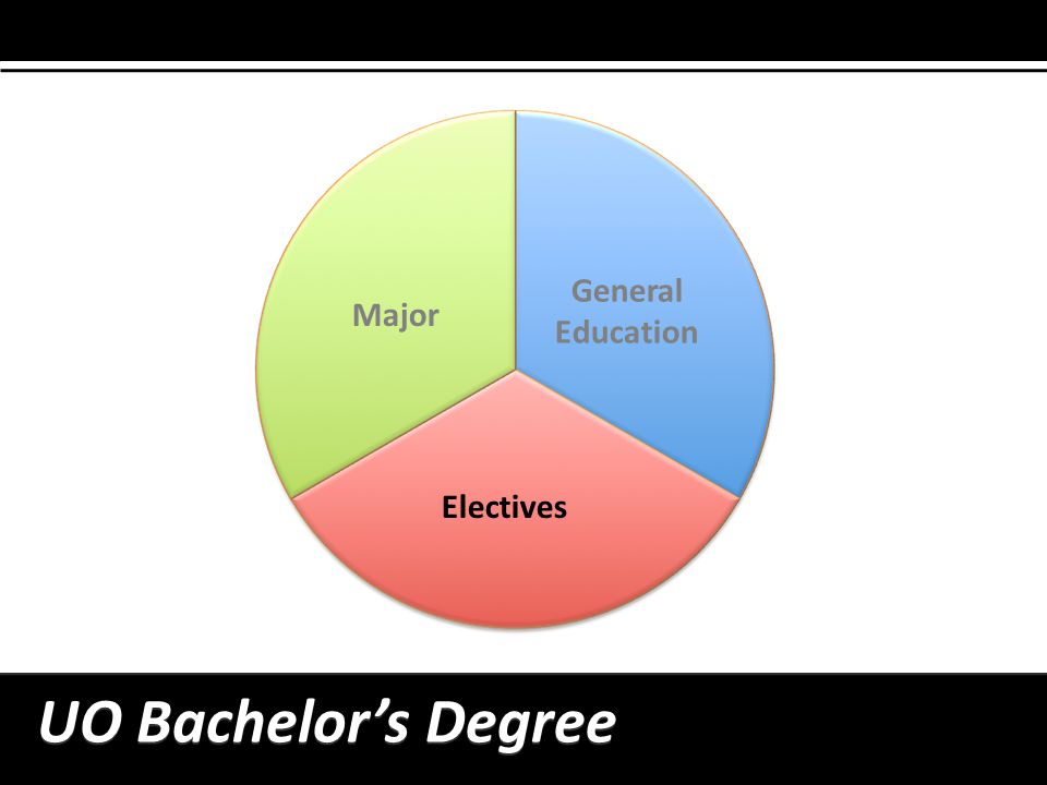General Education Major Electives UO Bachelor’s Degree