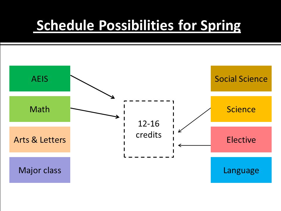 Schedule Possibilities for Spring Language MathScience Major class Social Science Elective AEIS Arts & Letters credits