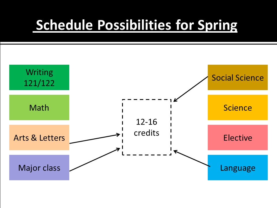 Schedule Possibilities for Spring Language MathScience Major class Social Science Elective Writing 121/122 Arts & Letters credits