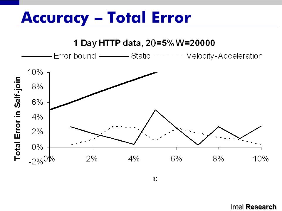 Intel Research Accuracy – Total Error
