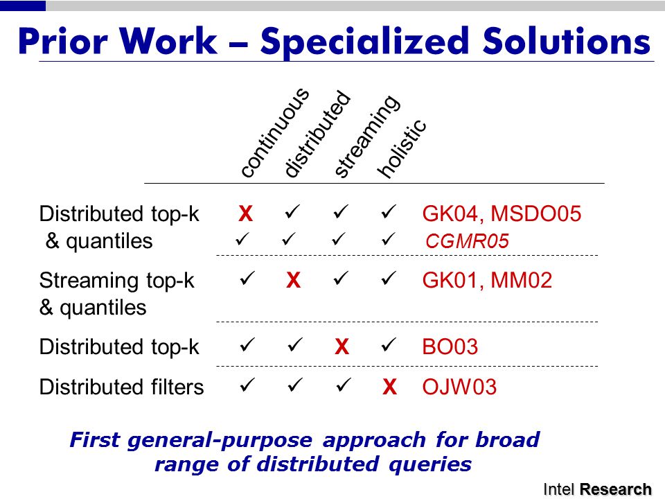 Intel Research Prior Work – Specialized Solutions streamingdistributedholisticcontinuous Distributed top-k X GK04, MSDO05 & quantiles CGMR05 Streaming top-k X GK01, MM02 & quantiles Distributed top-k X BO03 Distributed filters X OJW03 First general-purpose approach for broad range of distributed queries