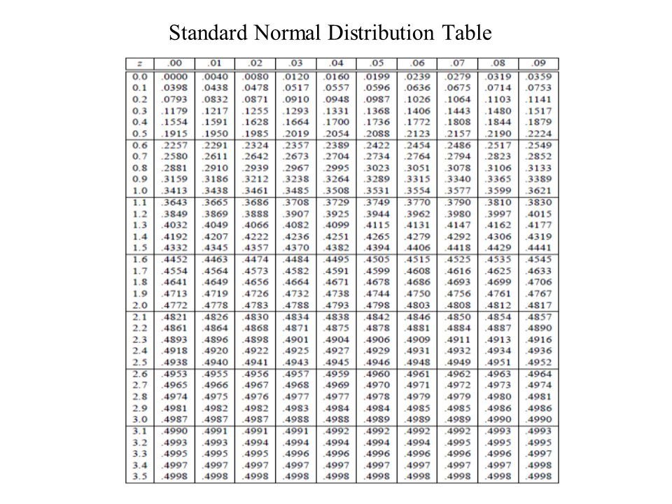 LULU E. BUDIMAN Standard Normal Distribution Table