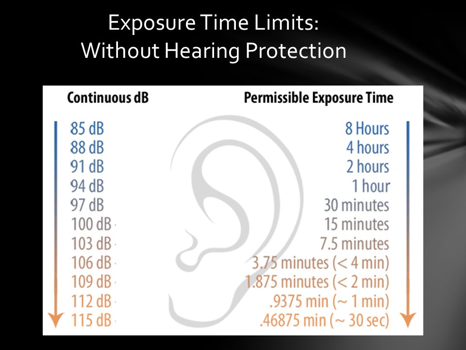 Hearing Protection Decibel Chart