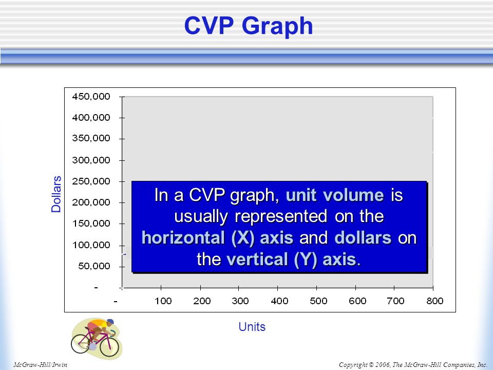 Copyright © 2006, The McGraw-Hill Companies, Inc.McGraw-Hill/Irwin CVP Graph Units Dollars In a CVP graph, unit volume is usually represented on the horizontal (X) axis and dollars on the vertical (Y) axis.