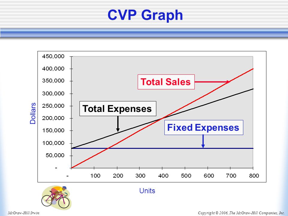 Copyright © 2006, The McGraw-Hill Companies, Inc.McGraw-Hill/Irwin CVP Graph Fixed Expenses Dollars Total ExpensesTotal Sales Units