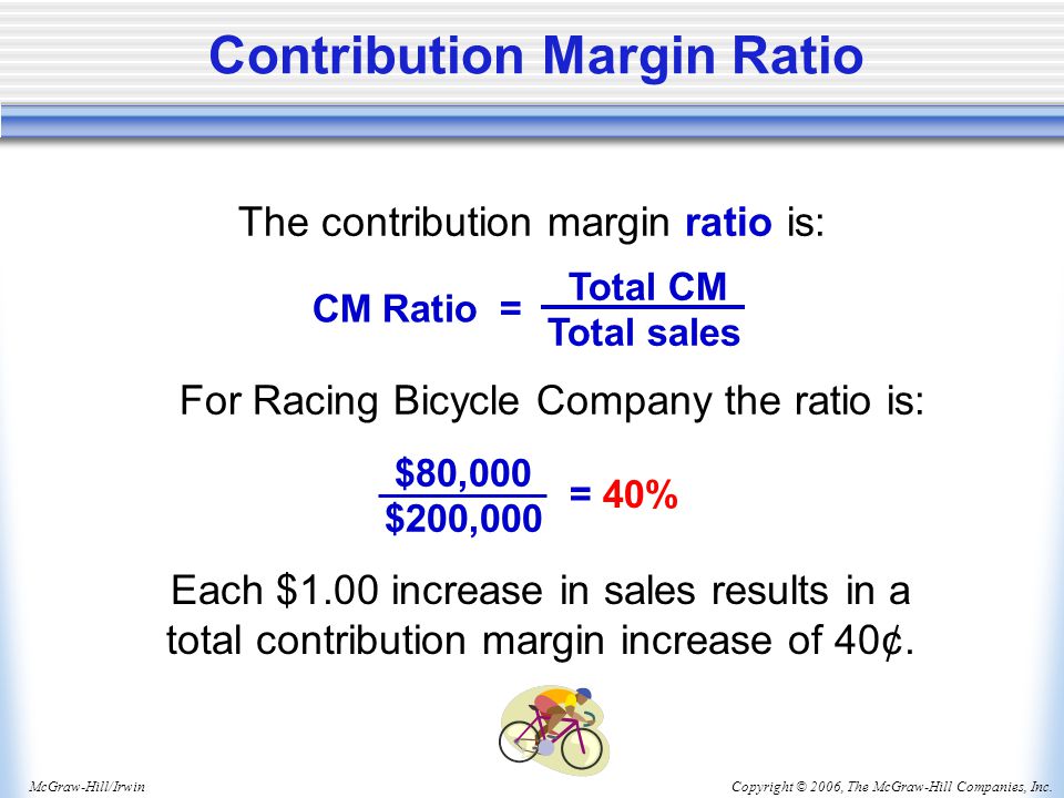 Copyright © 2006, The McGraw-Hill Companies, Inc.McGraw-Hill/Irwin Contribution Margin Ratio The contribution margin ratio is: For Racing Bicycle Company the ratio is: Total CM Total sales CM Ratio = Each $1.00 increase in sales results in a total contribution margin increase of 40¢.
