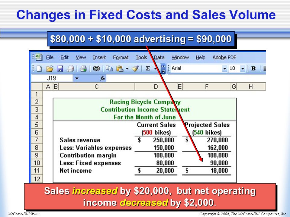 Copyright © 2006, The McGraw-Hill Companies, Inc.McGraw-Hill/Irwin Changes in Fixed Costs and Sales Volume $80,000 + $10,000 advertising = $90,000 Sales increased by $20,000, but net operating income decreased by $2,000.