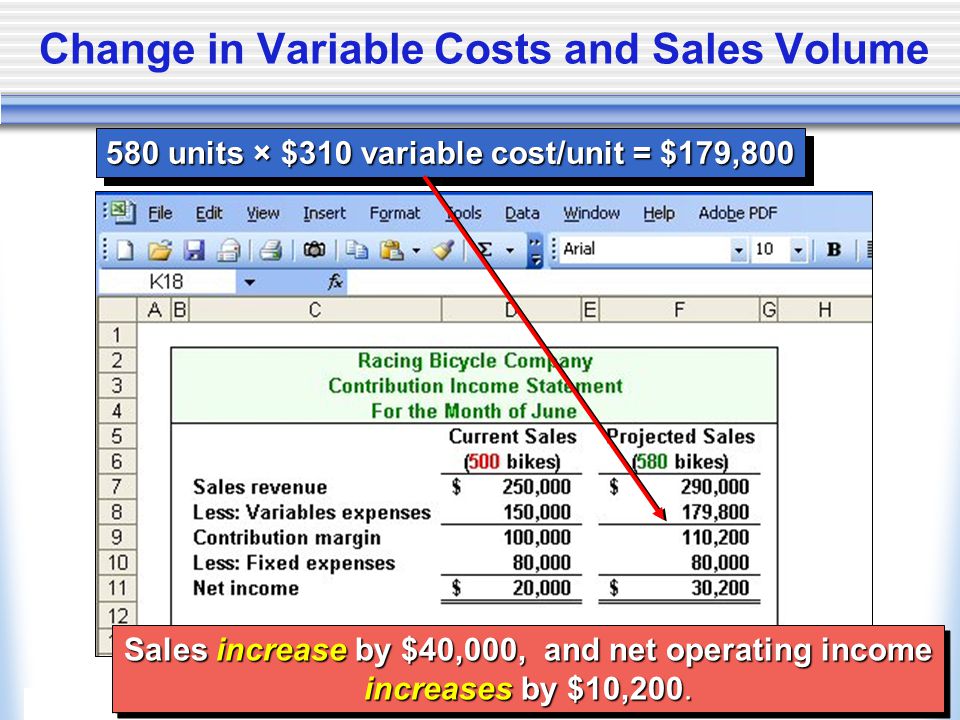 Copyright © 2006, The McGraw-Hill Companies, Inc.McGraw-Hill/Irwin Change in Variable Costs and Sales Volume 580 units × $310 variable cost/unit = $179,800 Sales increase by $40,000, and net operating income increases by $10,200.