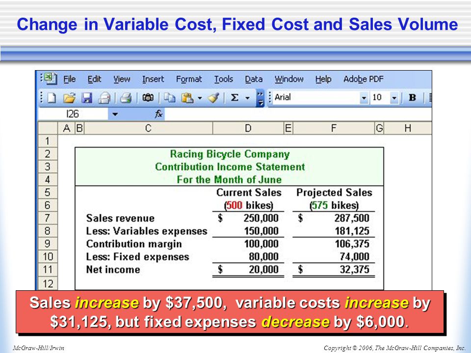 Copyright © 2006, The McGraw-Hill Companies, Inc.McGraw-Hill/Irwin Change in Variable Cost, Fixed Cost and Sales Volume Sales increase by $37,500, variable costs increase by $31,125, but fixed expenses decrease by $6,000.