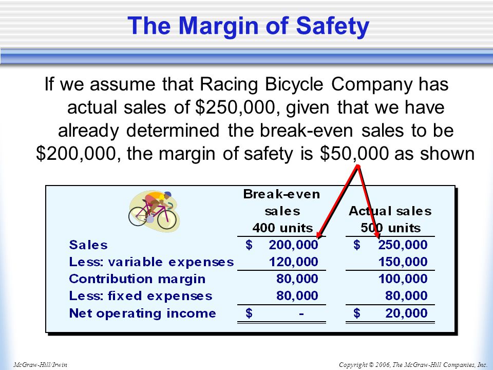 Copyright © 2006, The McGraw-Hill Companies, Inc.McGraw-Hill/Irwin The Margin of Safety If we assume that Racing Bicycle Company has actual sales of $250,000, given that we have already determined the break-even sales to be $200,000, the margin of safety is $50,000 as shown