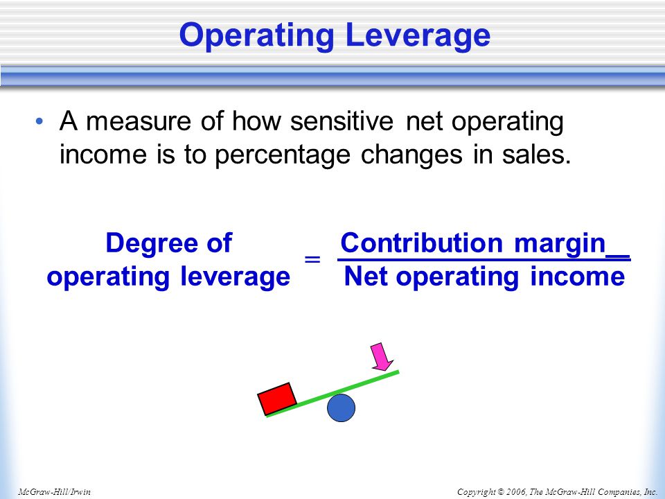Copyright © 2006, The McGraw-Hill Companies, Inc.McGraw-Hill/Irwin Operating Leverage A measure of how sensitive net operating income is to percentage changes in sales.