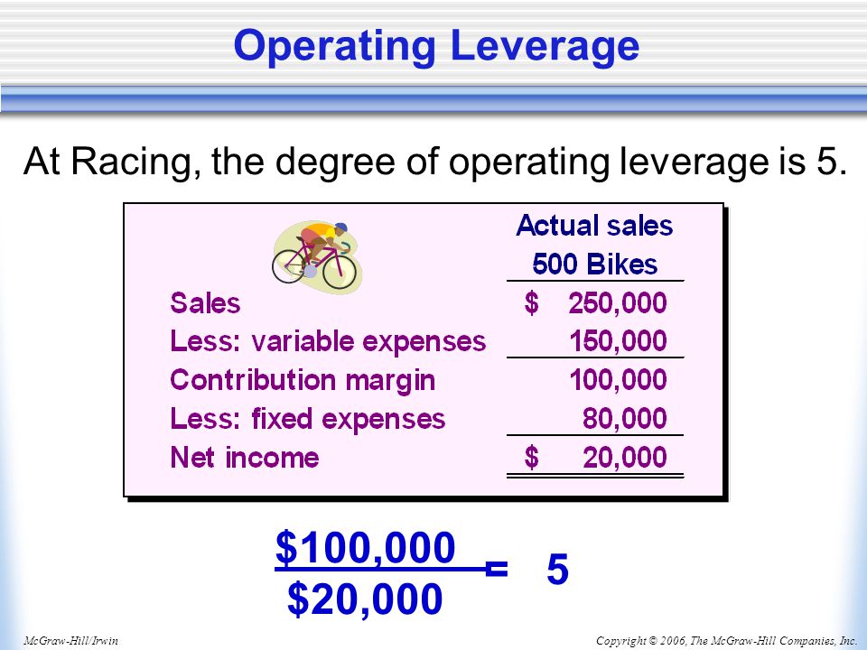 Copyright © 2006, The McGraw-Hill Companies, Inc.McGraw-Hill/Irwin Operating Leverage $100,000 $20,000 = 5 At Racing, the degree of operating leverage is 5.