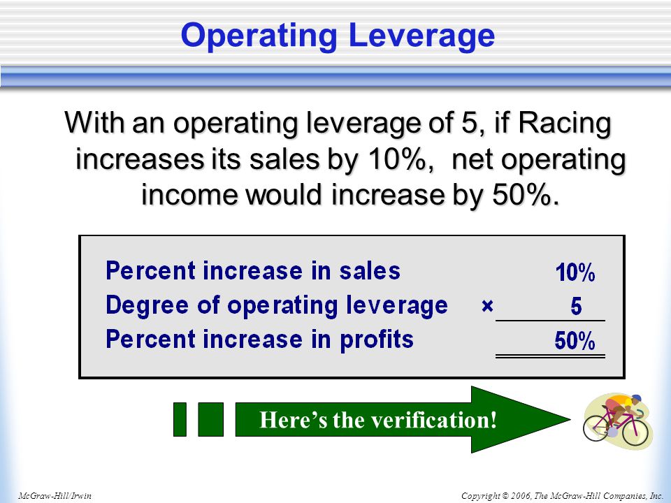 Copyright © 2006, The McGraw-Hill Companies, Inc.McGraw-Hill/Irwin Operating Leverage With an operating leverage of 5, if Racing increases its sales by 10%, net operating income would increase by 50%.