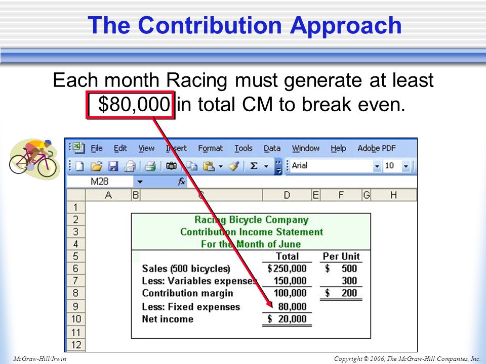 Copyright © 2006, The McGraw-Hill Companies, Inc.McGraw-Hill/Irwin The Contribution Approach Each month Racing must generate at least $80,000 in total CM to break even.