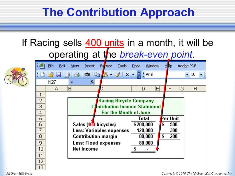 Copyright © 2006, The McGraw-Hill Companies, Inc.McGraw-Hill/Irwin The Contribution Approach 400 units If Racing sells 400 units in a month, it will be operating at the break-even point.