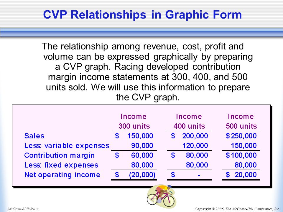 Copyright © 2006, The McGraw-Hill Companies, Inc.McGraw-Hill/Irwin CVP Relationships in Graphic Form The relationship among revenue, cost, profit and volume can be expressed graphically by preparing a CVP graph.