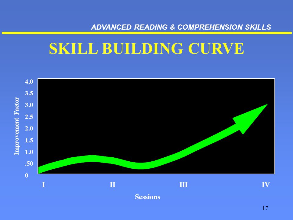 17 SKILL BUILDING CURVE Improvement Factor I II III IV Sessions ADVANCED READING & COMPREHENSION SKILLS