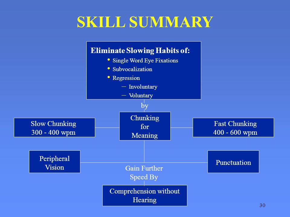 30 SKILL SUMMARY by Eliminate Slowing Habits of: Comprehension without Hearing Gain Further Speed By Chunking for Meaning Slow Chunking wpm Fast Chunking wpm Peripheral Vision Punctuation Single Word Eye Fixations Subvocalization Regression – Involuntary – Voluntary