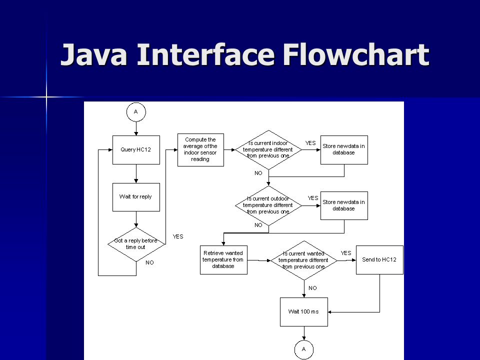 Java Interface Flowchart
