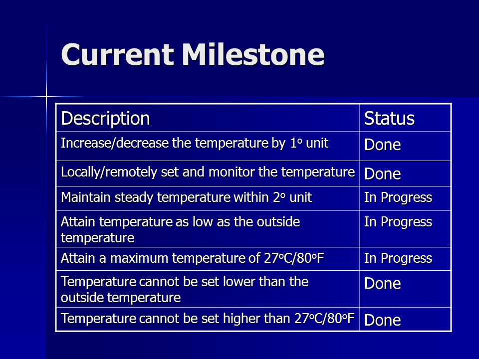 Current Milestone DescriptionStatus Increase/decrease the temperature by 1 o unit Done Locally/remotely set and monitor the temperature Done Maintain steady temperature within 2 o unit In Progress Attain temperature as low as the outside temperature In Progress Attain a maximum temperature of 27 o C/80 o F In Progress Temperature cannot be set lower than the outside temperature Done Temperature cannot be set higher than 27 o C/80 o F Done