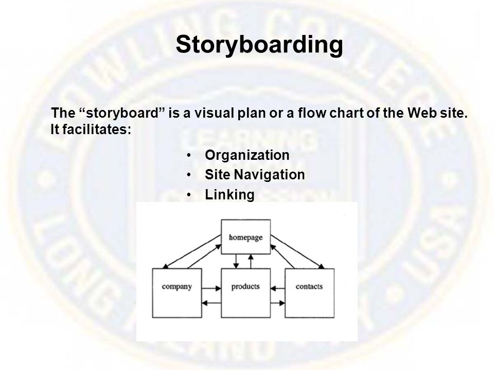 Storyboarding Organization Site Navigation Linking The storyboard is a visual plan or a flow chart of the Web site.