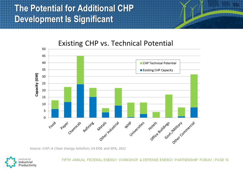 FIFTH ANNUAL FEDERAL ENERGY WORKSHOP & DEFENSE ENERGY PARTNERSHIP FORUM | PAGE 10 The Potential for Additional CHP Development Is Significant Source: CHP: A Clean Energy Solution; US DOE and EPA, 2012