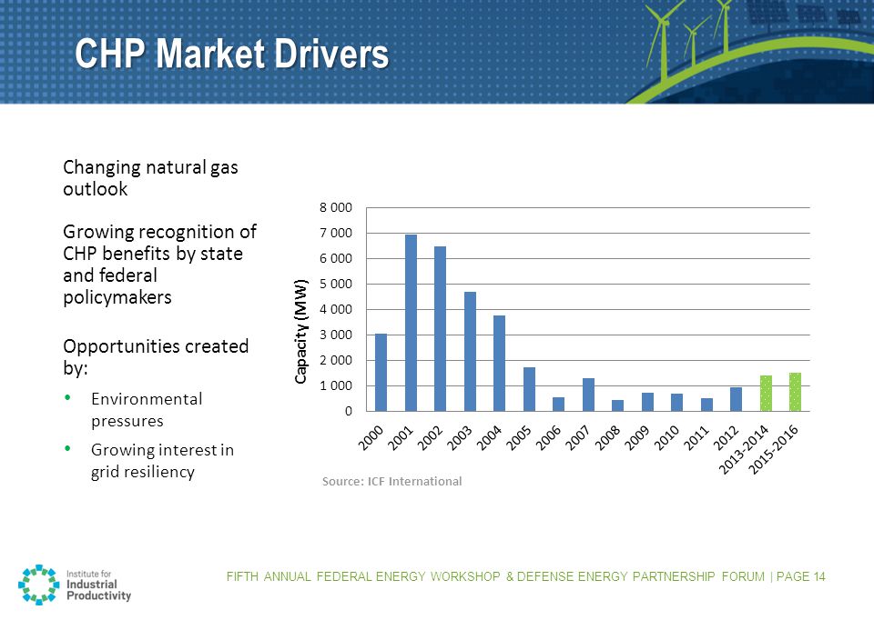 CHP Market Drivers Changing natural gas outlook Growing recognition of CHP benefits by state and federal policymakers Opportunities created by: Environmental pressures Growing interest in grid resiliency FIFTH ANNUAL FEDERAL ENERGY WORKSHOP & DEFENSE ENERGY PARTNERSHIP FORUM | PAGE 14 Source: ICF International
