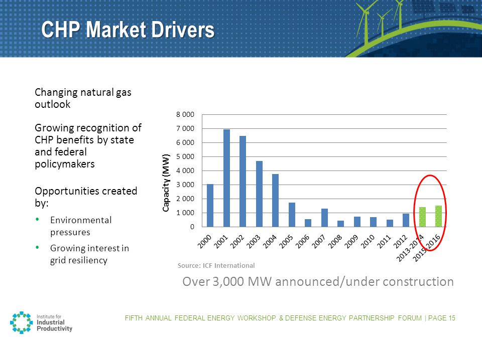 CHP Market Drivers Changing natural gas outlook Growing recognition of CHP benefits by state and federal policymakers Opportunities created by: Environmental pressures Growing interest in grid resiliency FIFTH ANNUAL FEDERAL ENERGY WORKSHOP & DEFENSE ENERGY PARTNERSHIP FORUM | PAGE 15 Source: ICF International Over 3,000 MW announced/under construction