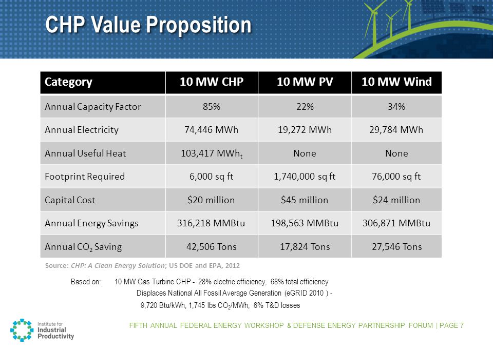 FIFTH ANNUAL FEDERAL ENERGY WORKSHOP & DEFENSE ENERGY PARTNERSHIP FORUM | PAGE 7 CHP Value Proposition Based on: 10 MW Gas Turbine CHP - 28% electric efficiency, 68% total efficiency Displaces National All Fossil Average Generation (eGRID 2010 ) - 9,720 Btu/kWh, 1,745 lbs CO 2 /MWh, 6% T&D losses Category10 MW CHP10 MW PV10 MW Wind Annual Capacity Factor85%22%34% Annual Electricity74,446 MWh19,272 MWh29,784 MWh Annual Useful Heat103,417 MWh t None Footprint Required6,000 sq ft1,740,000 sq ft76,000 sq ft Capital Cost$20 million$45 million$24 million Annual Energy Savings316,218 MMBtu198,563 MMBtu306,871 MMBtu Annual CO 2 Saving42,506 Tons17,824 Tons27,546 Tons Source: CHP: A Clean Energy Solution; US DOE and EPA, 2012