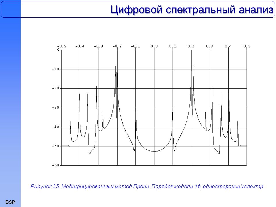 DSP Цифровой спектральный анализ Рисунок 35. Модифицированный метод Прони.