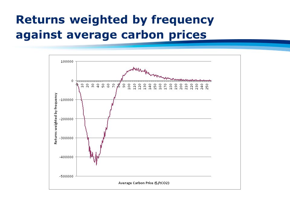 Returns weighted by frequency against average carbon prices