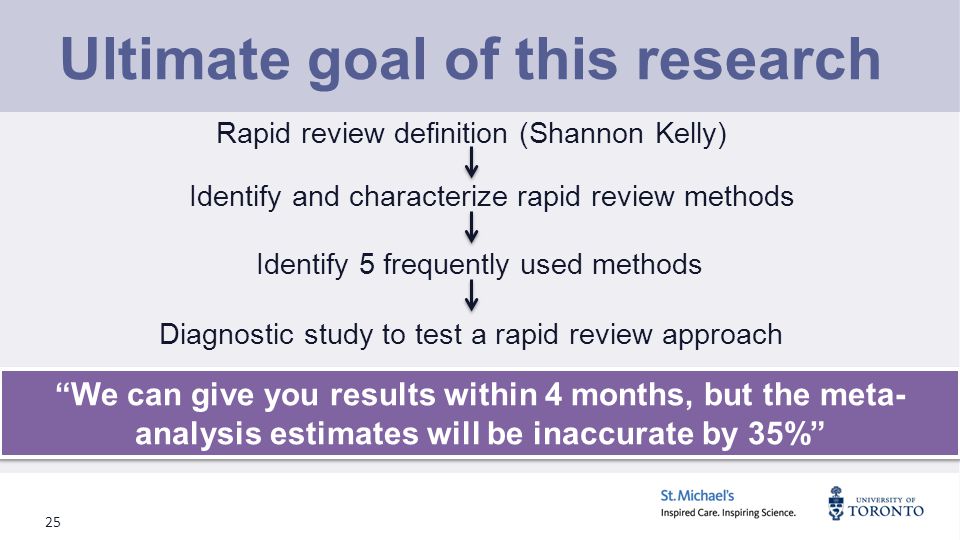 Ultimate goal of this research We can give you results within 4 months, but the meta- analysis estimates will be inaccurate by 35% Rapid review definition (Shannon Kelly) Identify 5 frequently used methods Diagnostic study to test a rapid review approach Identify and characterize rapid review methods 25