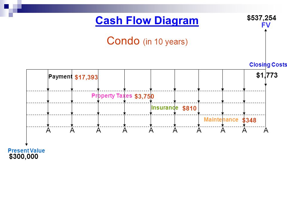 Cash Flow Diagram Condo (in 10 years) Payment Property Taxes Maintenance Insurance AAAAAAAAAA Present Value FV $300,000 $537,254 $17,393 Closing Costs $1,773 $3,750 $810 $348