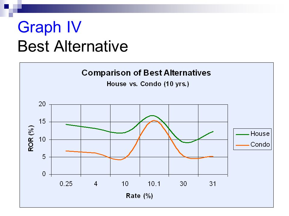 Graph IV Best Alternative